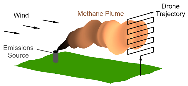 Methane emission monitoring. Credit by Neil Cagney