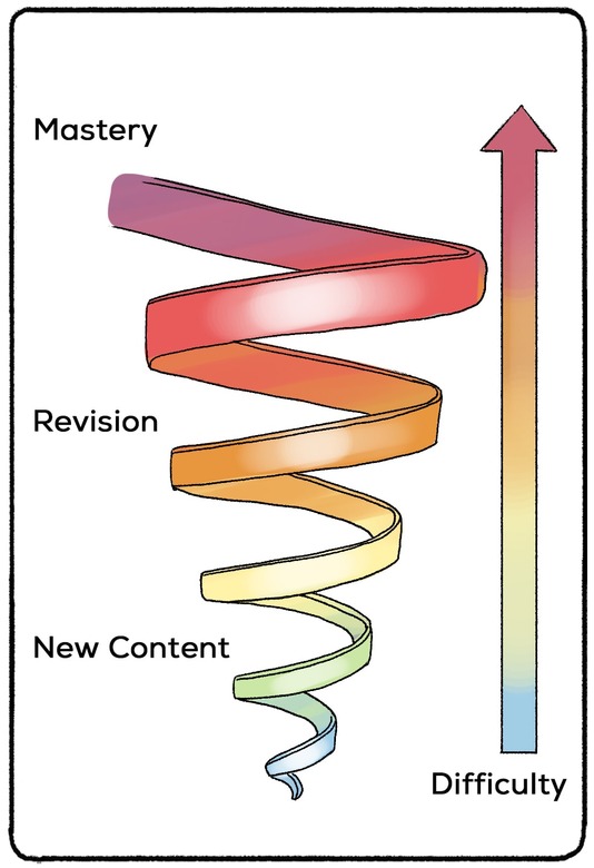 a diagramme representing a spiral curriculum
