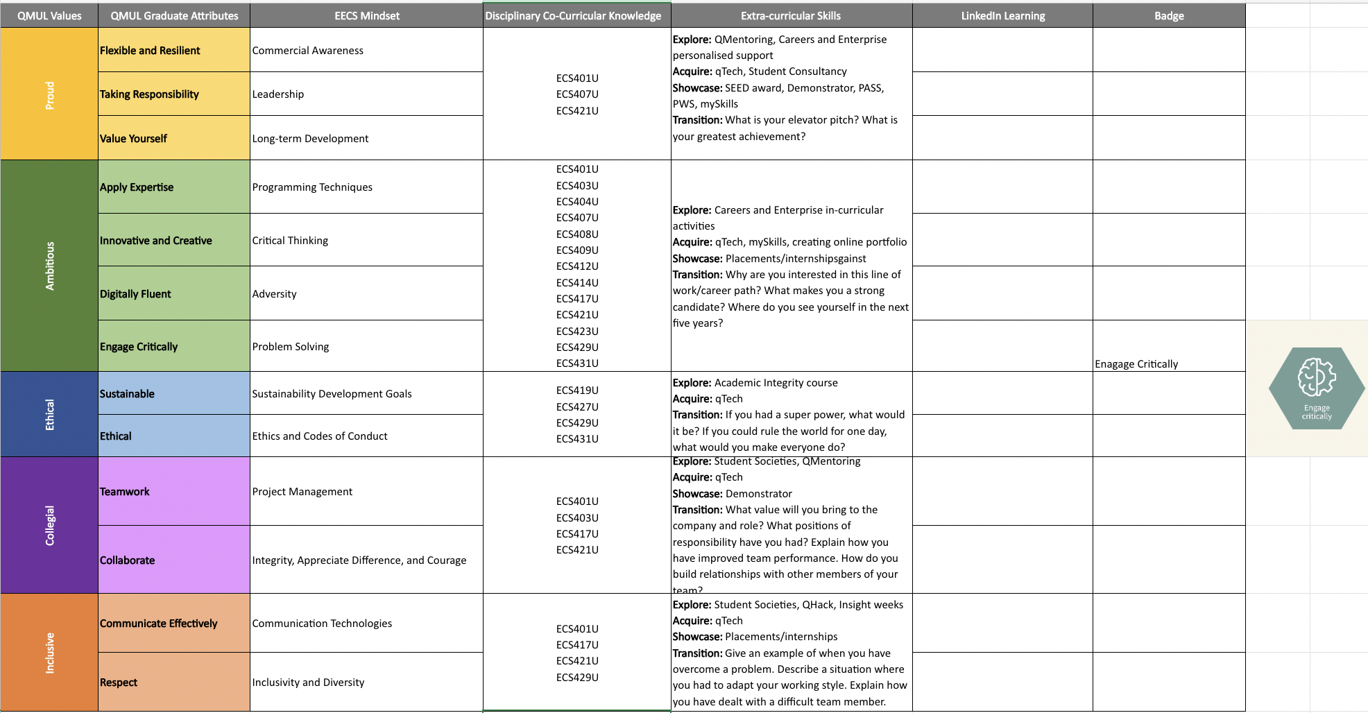 A table outlining Queen Mary Graduate Attributes and related modules within EECS