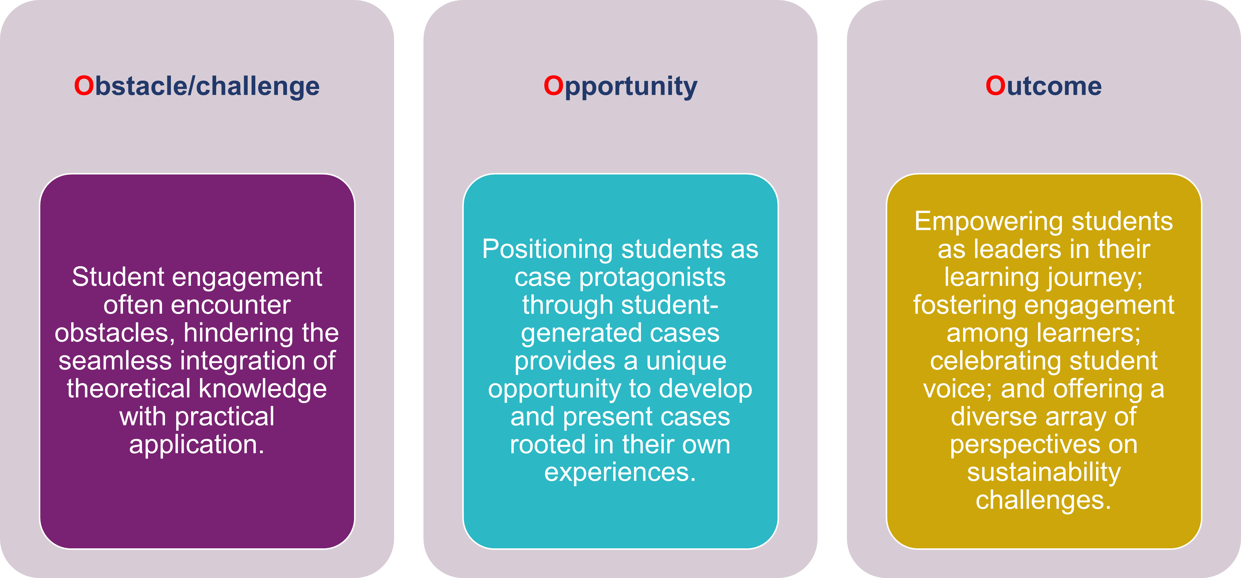 Graphic outlining key features of students as case protagonists approach