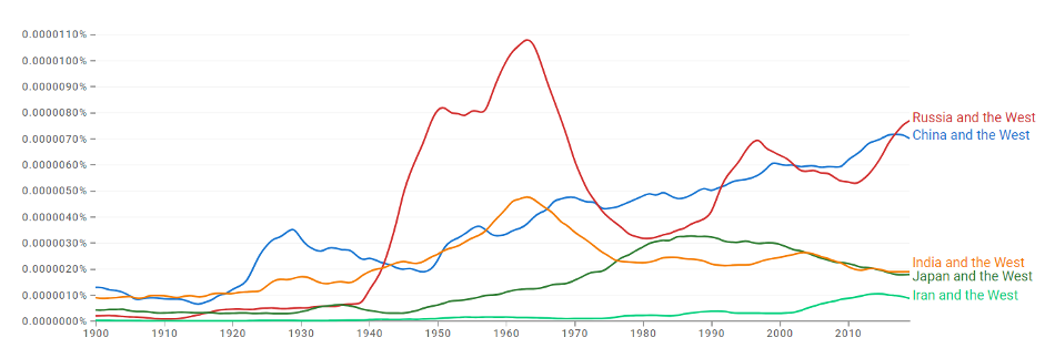 Graph 1: Google Ngram for ‘China and the West’, ‘Russia and the West’, ‘India and the West’, ‘Japan and the West’, ‘Iran and the West’, 1900-2019, Corpus: English (2019), smoothing: 3. The British and American parts of the English corpus together have around 190 billion words, from printed texts digitised in the Google Book corpus. The frequency measurement on the Y-axis is percentage of the word/phrase occurrence in the whole corpus; the X-axis shows the year in which works in the corpus were published.