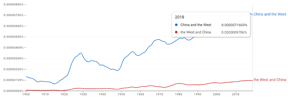 Graph 2:  Google Ngram of ‘China and the West’ and ‘the West and China’, 1900-2019. In 2019, the former was used more than 7 times more frequently than the latter.