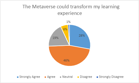 A pie chart showing students' agreement with the statement 