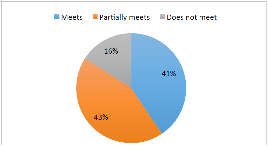 Pie chart showing HSS QMplus audit results