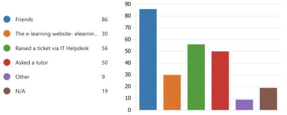 Where students seek help on learning technologies